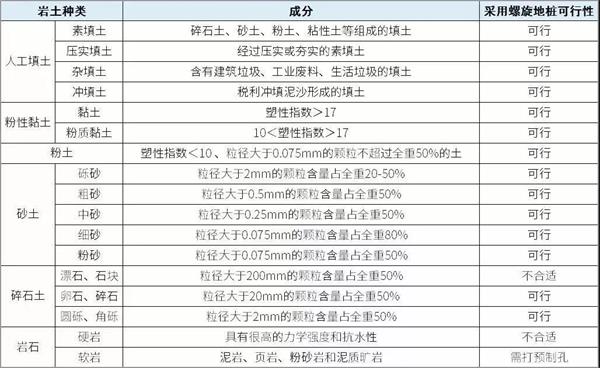 池州光伏螺旋地桩产品适用环境